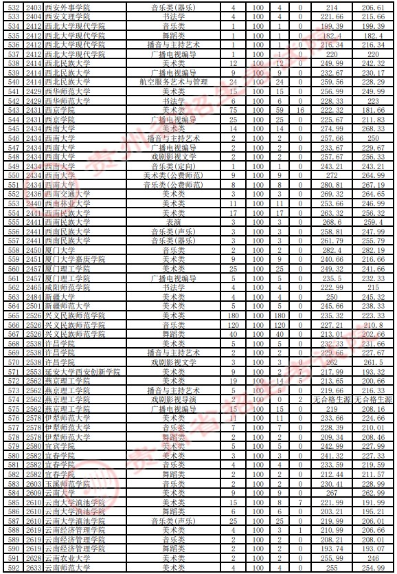 2021貴州高考藝術(shù)類本科平行志愿投檔分數(shù)線
