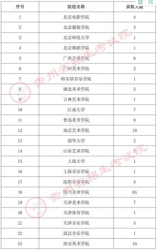 貴州2021年高考藝術(shù)類梯度志愿本科不分省計劃錄取人數(shù)