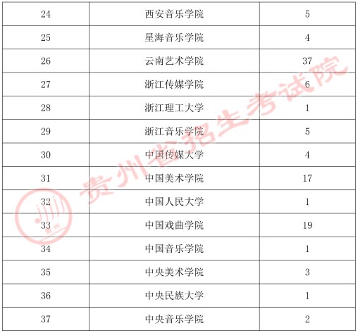 貴州2021年高考藝術(shù)類梯度志愿本科不分省計劃錄取人數(shù)