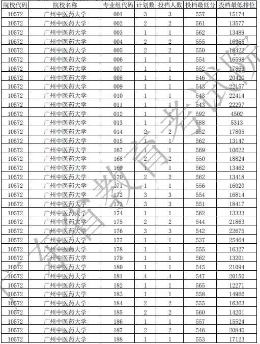 2021廣東高考提前批農村衛(wèi)生專項投檔分及排名