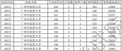 2021廣東高考提前批農村衛(wèi)生專項投檔分及排名