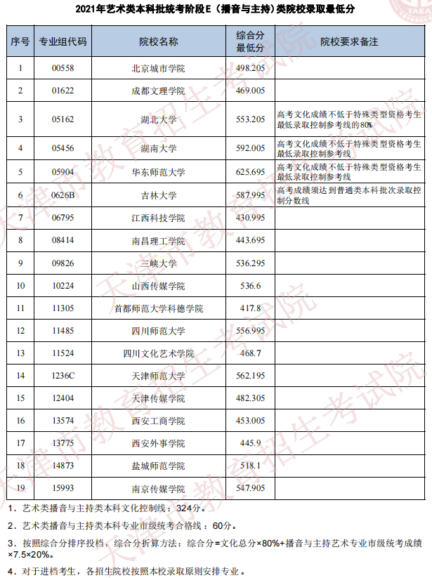 天津2021年藝術(shù)類(lèi)本科批次統(tǒng)考階段E（播音與主持專(zhuān)業(yè)）類(lèi)院校錄取最低分