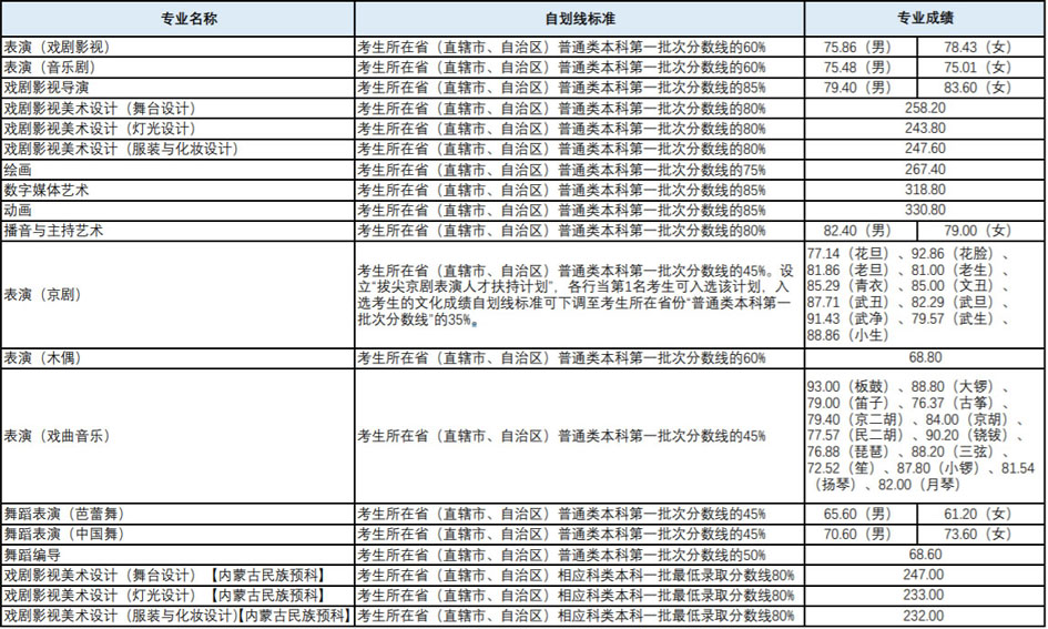 藝術(shù)類?？紝I(yè)錄取分數(shù)線.jpg