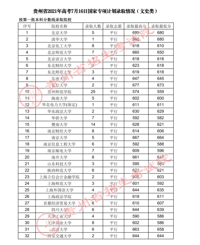 2021貴州高考國(guó)家專(zhuān)項(xiàng)計(jì)劃錄取最低分（文史類(lèi)）