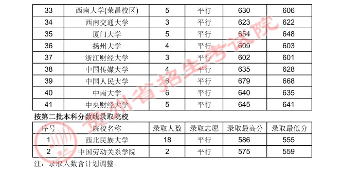 2021貴州高考國(guó)家專(zhuān)項(xiàng)計(jì)劃錄取最低分（文史類(lèi)）