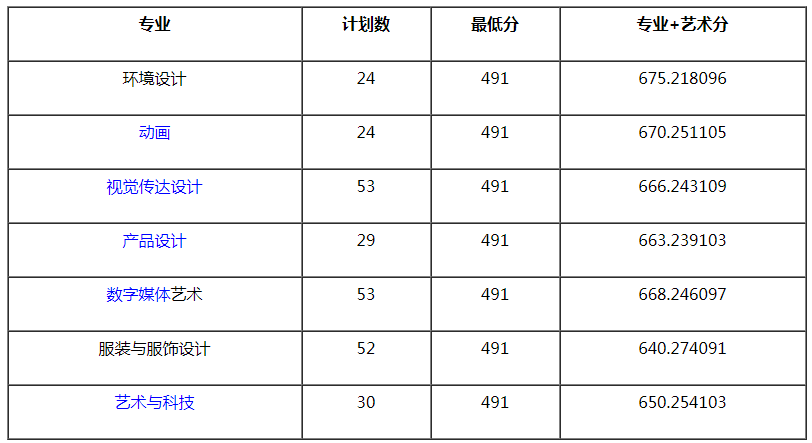 金陵科技學院2021年藝術類專業(yè)錄取分數(shù)線