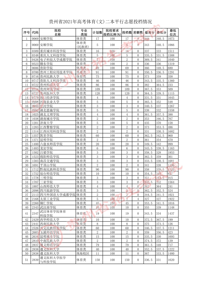 2021貴州高考體育（文）二本平行志愿投檔分數(shù)線