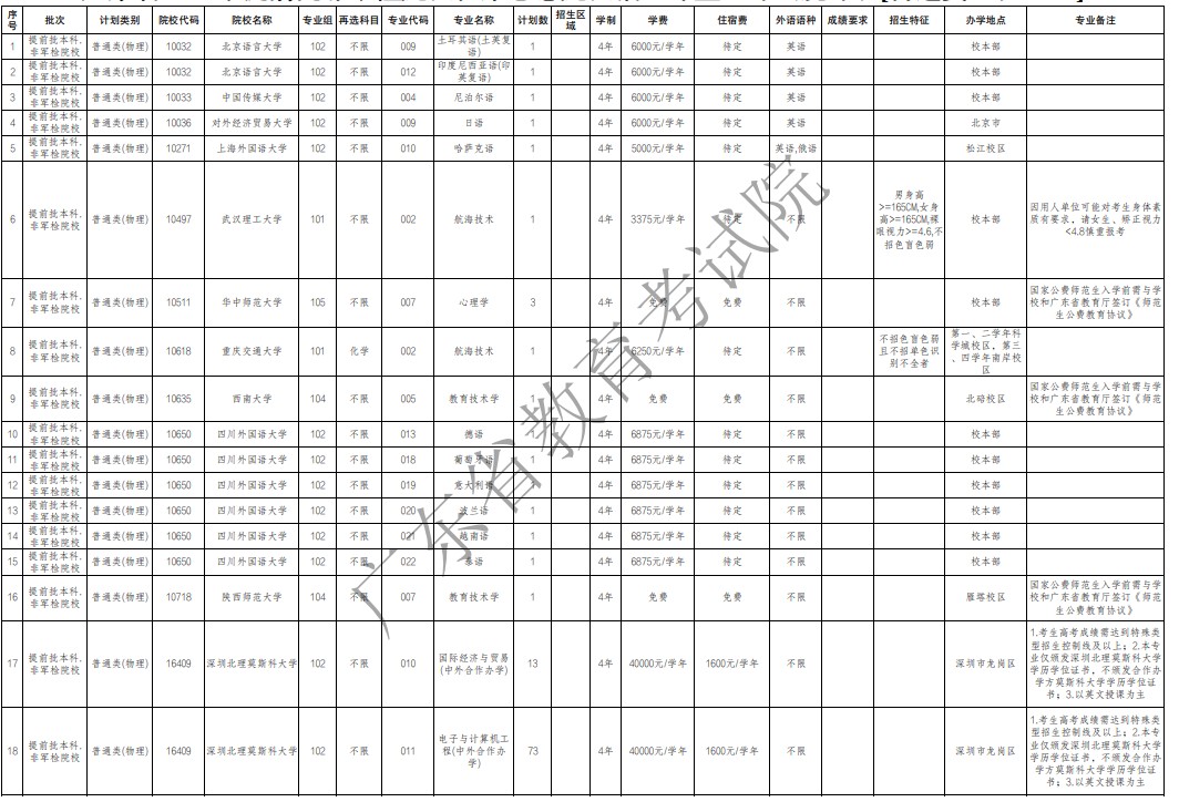 廣東提前批非軍檢院校征集志愿招生專(zhuān)業(yè)及計(jì)劃(物理)