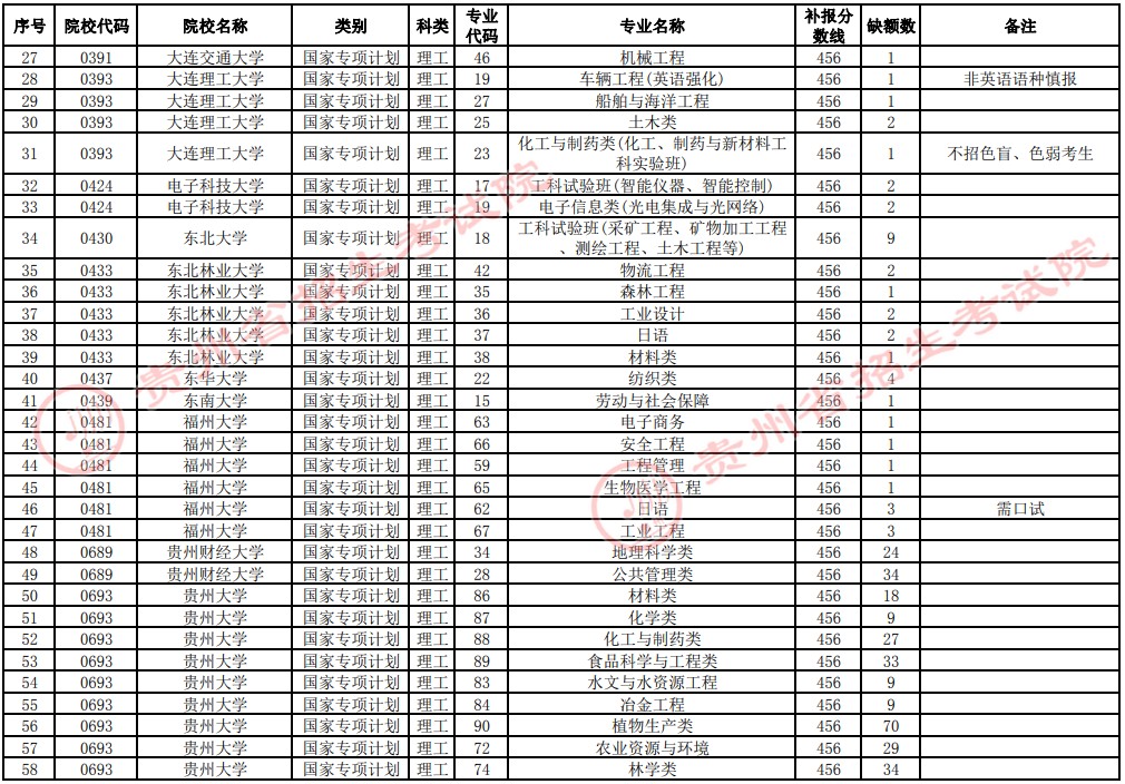 2021貴州高考國家專項(xiàng)計(jì)劃補(bǔ)報(bào)志愿招生計(jì)劃（理工類一本）