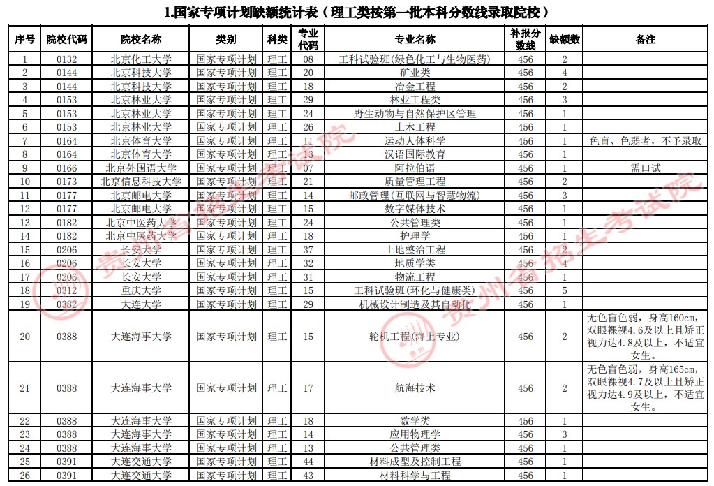 2021貴州高考國家專項(xiàng)計(jì)劃補(bǔ)報(bào)志愿招生計(jì)劃（理工類一本）