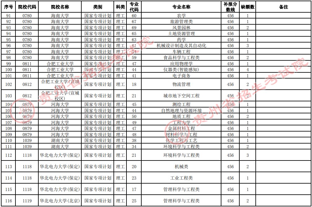 2021貴州高考國家專項(xiàng)計(jì)劃補(bǔ)報(bào)志愿招生計(jì)劃（理工類一本）
