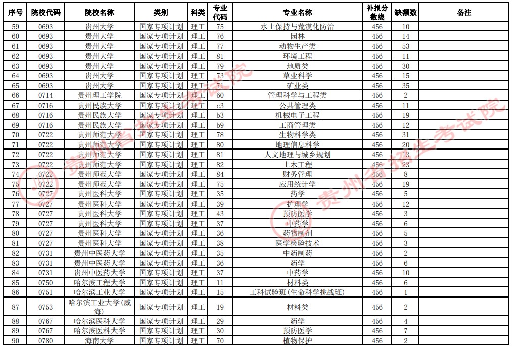2021貴州高考國家專項(xiàng)計(jì)劃補(bǔ)報(bào)志愿招生計(jì)劃（理工類一本）