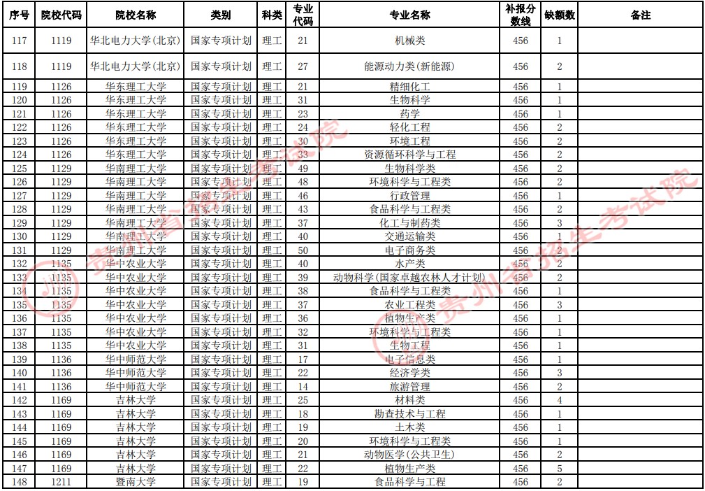 2021貴州高考國家專項(xiàng)計(jì)劃補(bǔ)報(bào)志愿招生計(jì)劃（理工類一本）