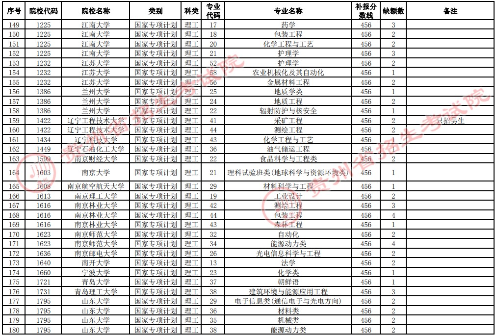 2021貴州高考國家專項(xiàng)計(jì)劃補(bǔ)報(bào)志愿招生計(jì)劃（理工類一本）