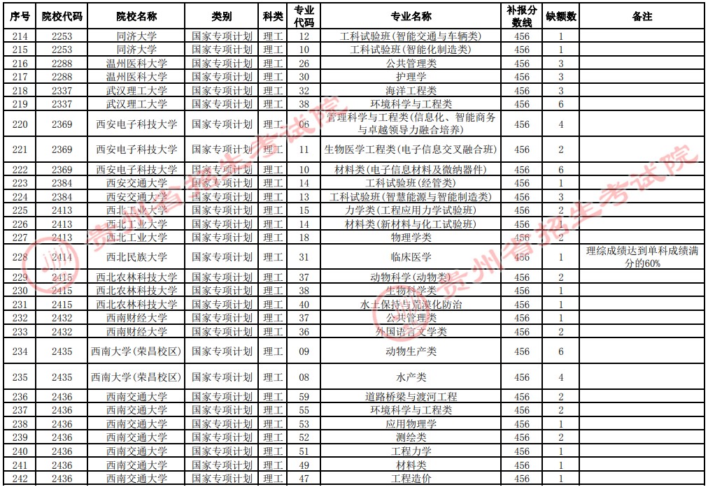 2021貴州高考國家專項(xiàng)計(jì)劃補(bǔ)報(bào)志愿招生計(jì)劃（理工類一本）