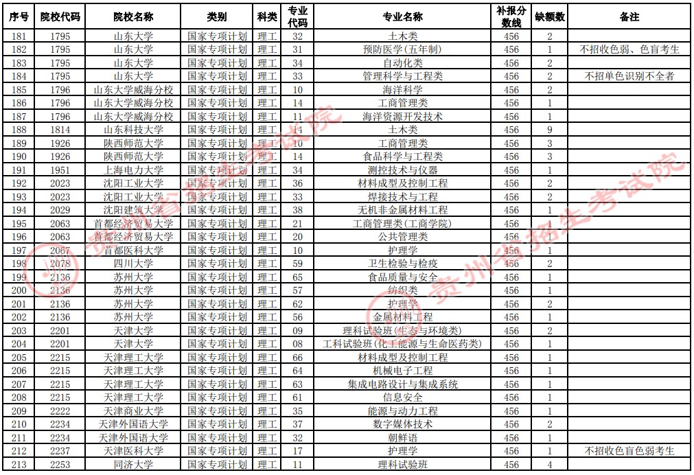 2021貴州高考國家專項(xiàng)計(jì)劃補(bǔ)報(bào)志愿招生計(jì)劃（理工類一本）