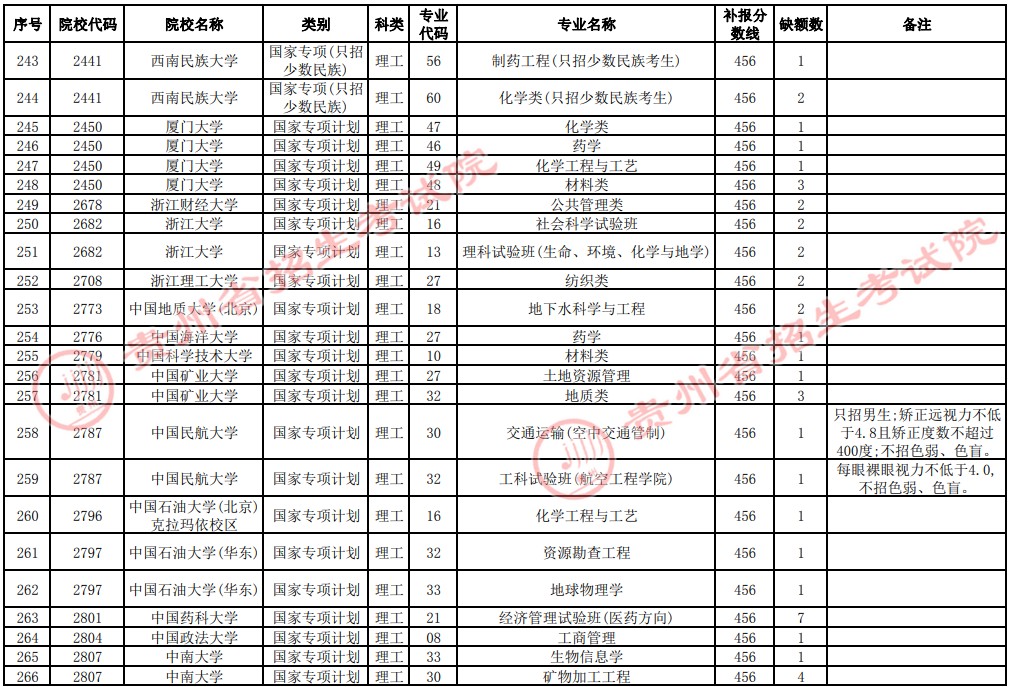 2021貴州高考國家專項(xiàng)計(jì)劃補(bǔ)報(bào)志愿招生計(jì)劃（理工類一本）