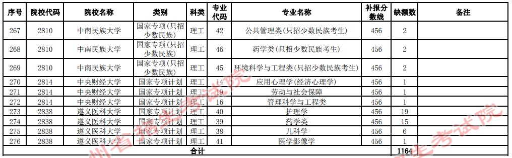 2021貴州高考國家專項(xiàng)計(jì)劃補(bǔ)報(bào)志愿招生計(jì)劃（理工類一本）