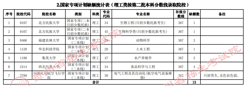 2021貴州高考國家專項計劃補(bǔ)報志愿計劃（理工類二本）