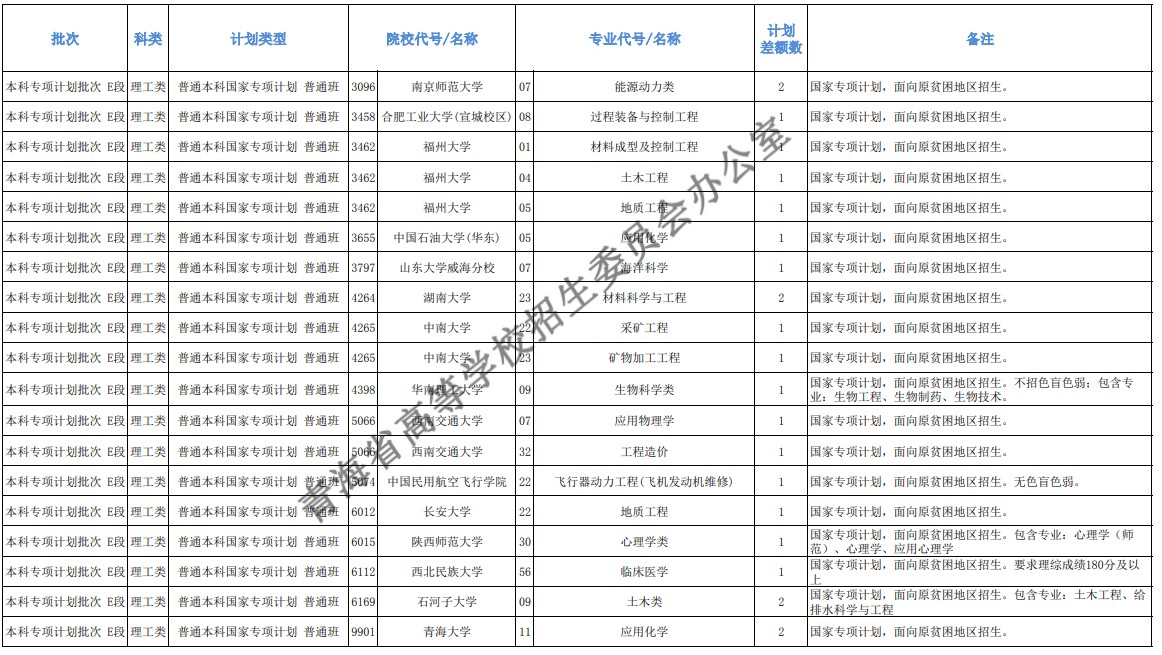 青海本科提前批征集志愿招生計(jì)劃及專業(yè)