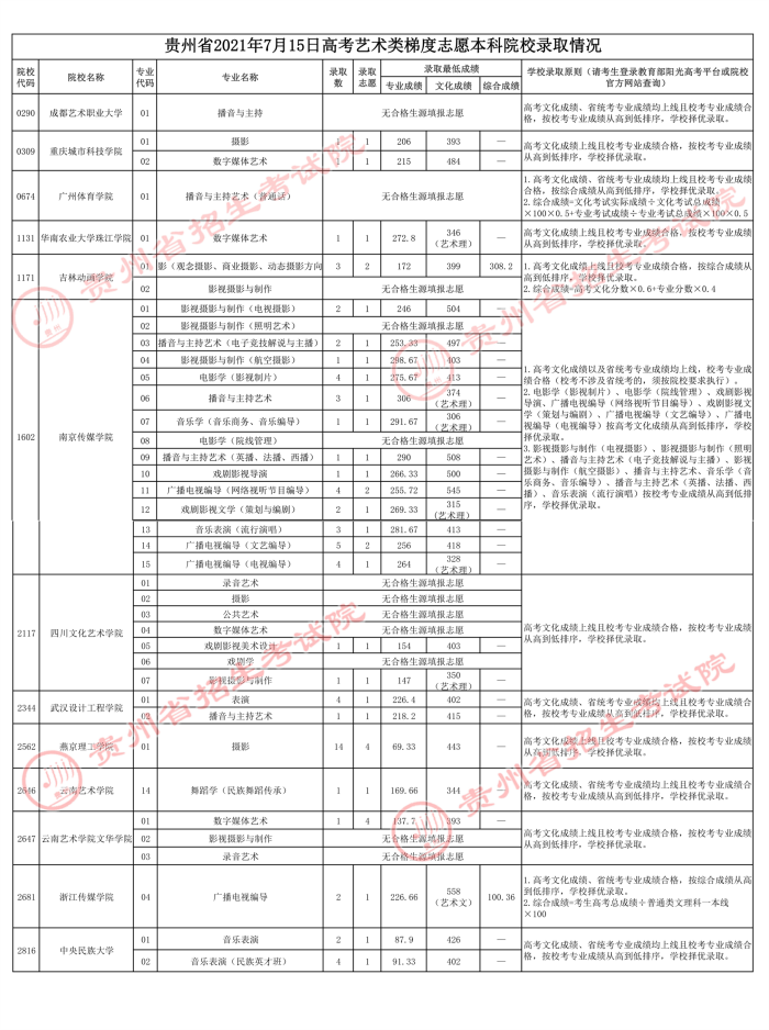 2021貴州高考本科藝術(shù)類(lèi)梯度志愿錄取最低分（三）
