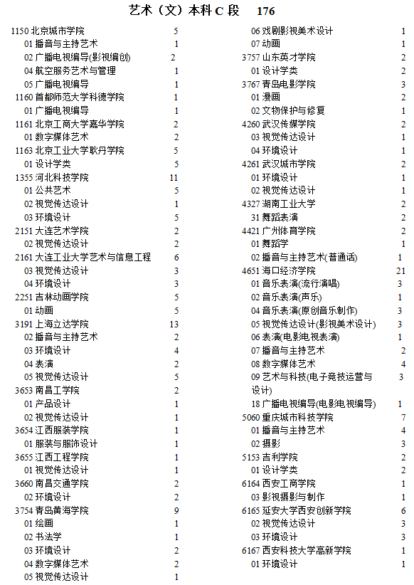 寧夏2021年提前錄取藝術本科C段院校征集志愿計劃