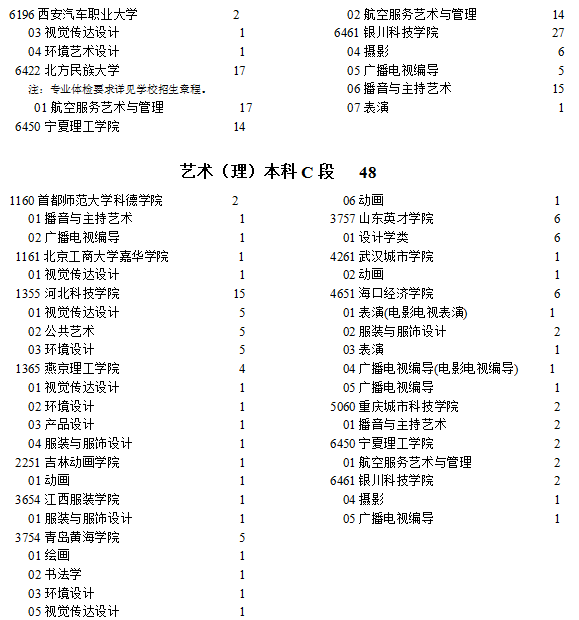寧夏2021年提前錄取藝術本科C段院校征集志愿計劃