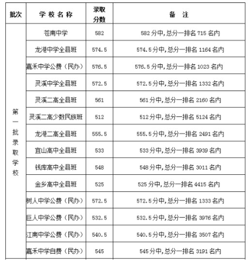 蒼南縣中考分?jǐn)?shù)線(xiàn)