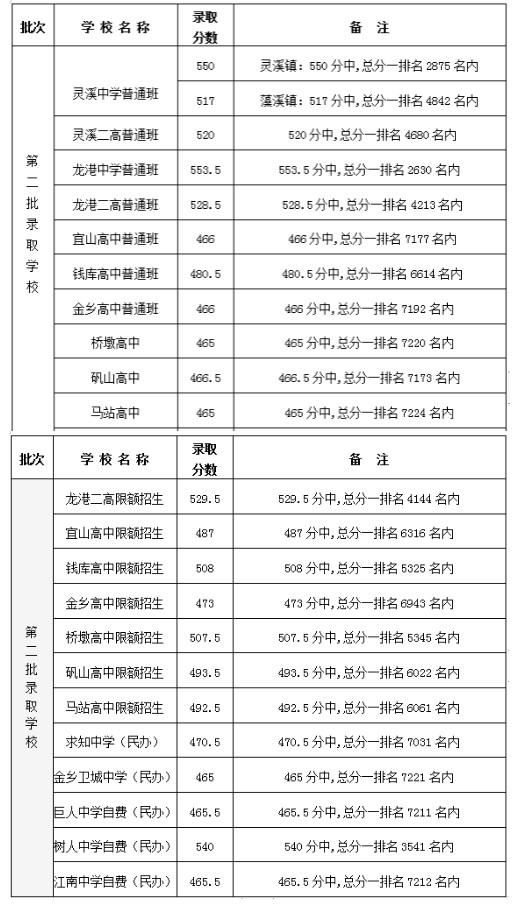 蒼南縣中考分?jǐn)?shù)線(xiàn)