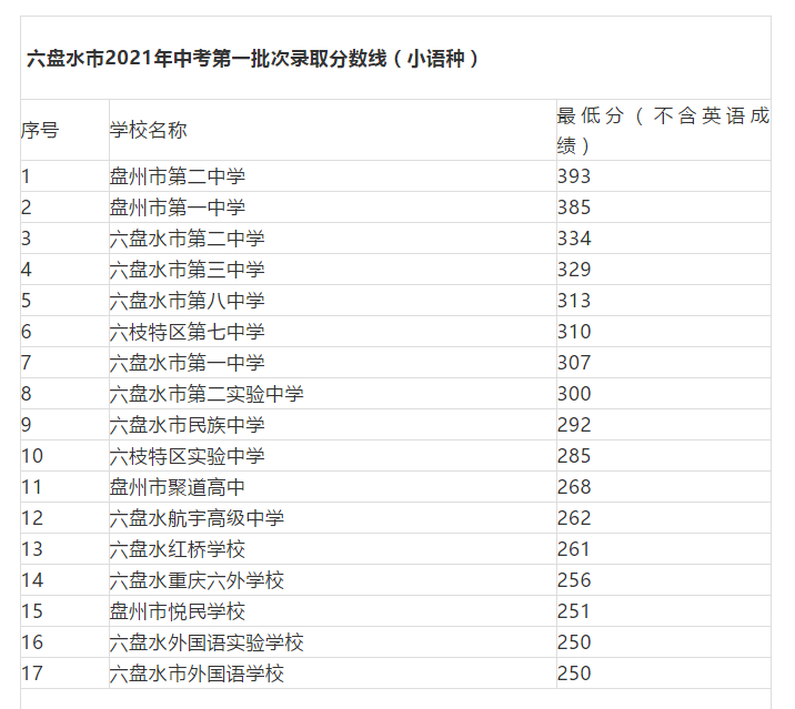 2021貴州六盤水中考第一批次錄取分數(shù)線