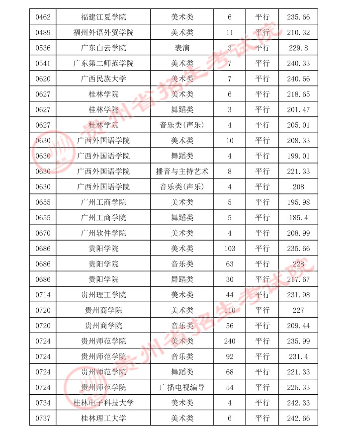 2021貴州高考本科藝術類平行志愿錄取最低分