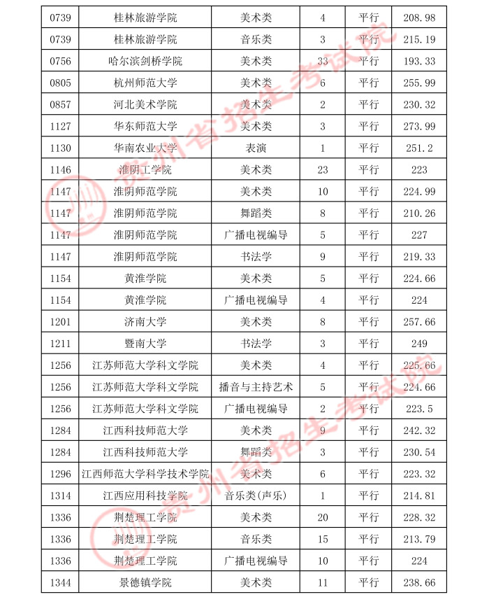 2021貴州高考本科藝術類平行志愿錄取最低分