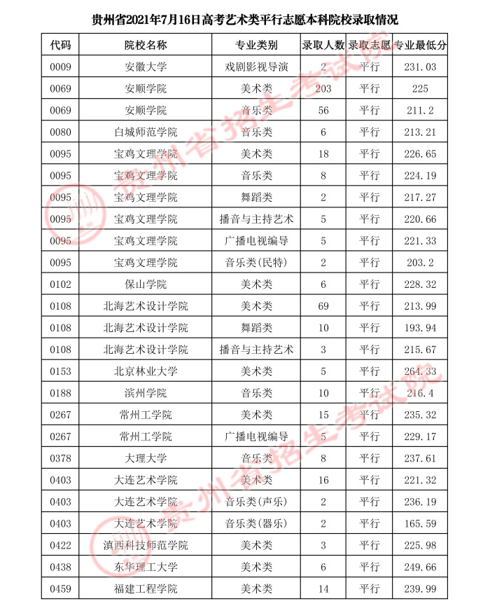 2021貴州高考本科藝術類平行志愿錄取最低分