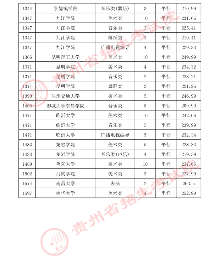 2021貴州高考本科藝術類平行志愿錄取最低分