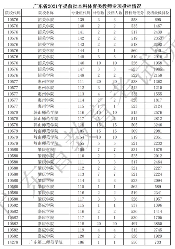廣東提前批體育類統(tǒng)考教師專項(xiàng)投檔分