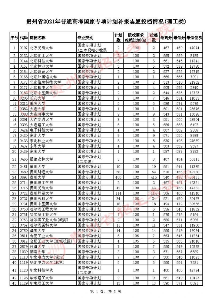 2021貴州高考國家專項計劃補報志愿投檔分數(shù)線