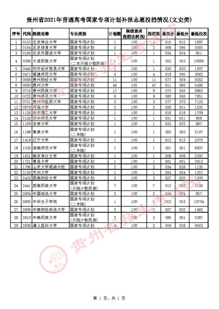 2021貴州高考國家專項計劃補報志愿投檔分數(shù)線