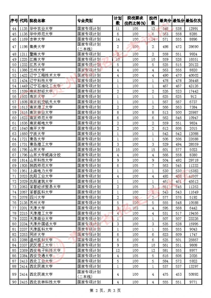 2021貴州高考國(guó)家專項(xiàng)計(jì)劃補(bǔ)報(bào)志愿投檔分?jǐn)?shù)線（理工類）