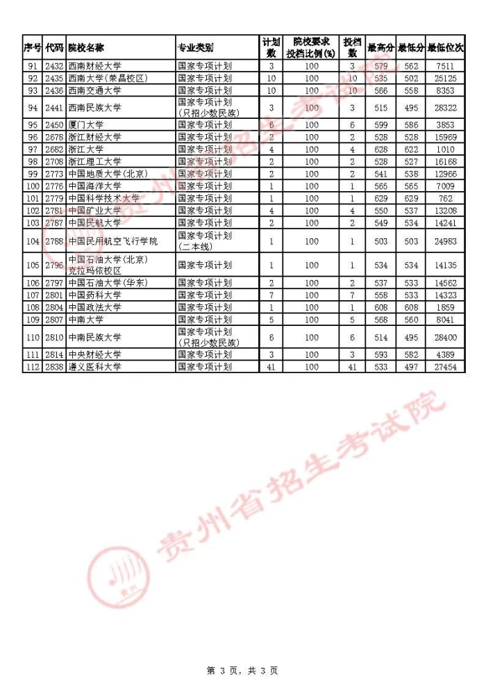 2021貴州高考國(guó)家專項(xiàng)計(jì)劃補(bǔ)報(bào)志愿投檔分?jǐn)?shù)線（理工類）