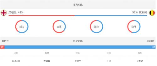 比利時(shí)對(duì)英格蘭實(shí)力戰(zhàn)績(jī)對(duì)比盤口分析 比利時(shí)英格蘭誰(shuí)會(huì)獲勝