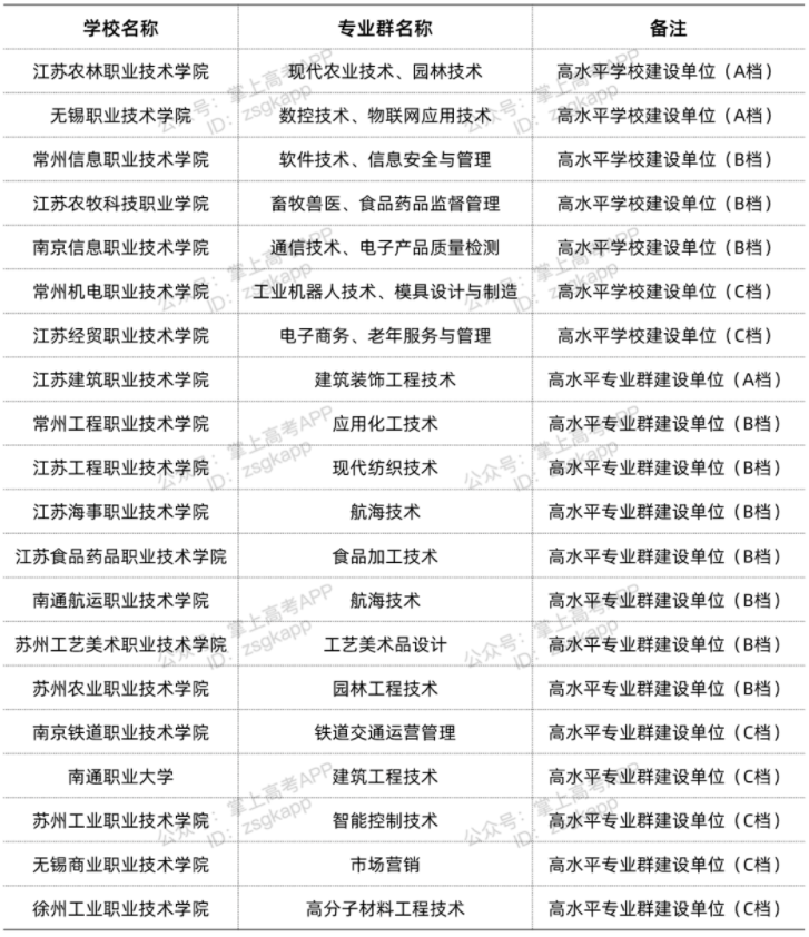 江蘇雙高計劃院校 哪些?？茖W校好