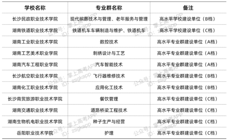 湖南雙高計(jì)劃院校 哪些專科學(xué)校好