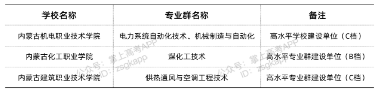 內(nèi)蒙古雙高計劃院校 哪些專科學校好