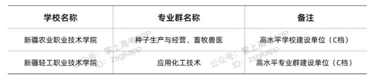 新疆雙高計(jì)劃院校 哪些專(zhuān)科學(xué)校好