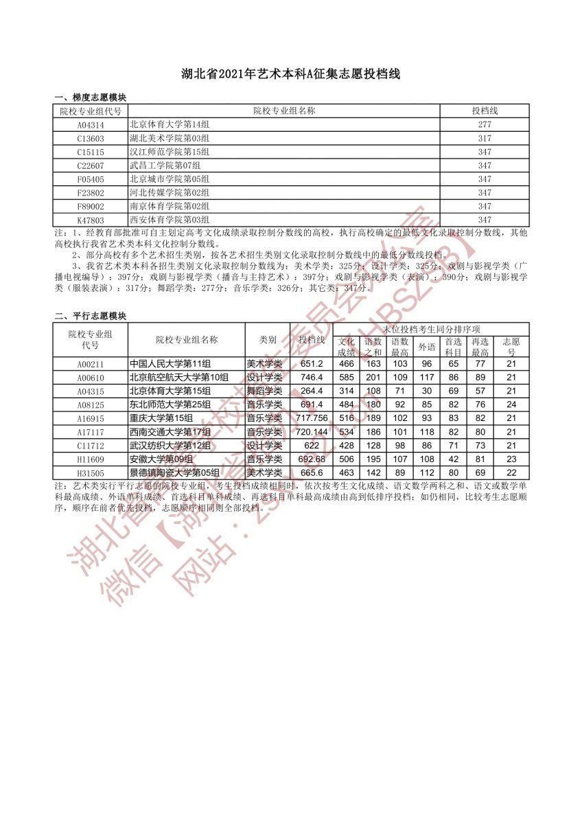 湖北省2021年藝術(shù)本科A征集志愿投檔線.jpg