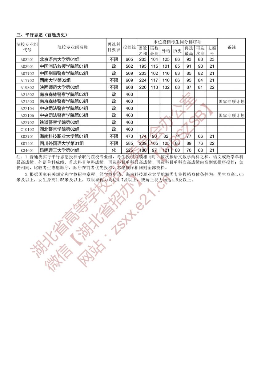 湖北省2021年本科提前批錄取院校征集志愿投檔線2.jpg