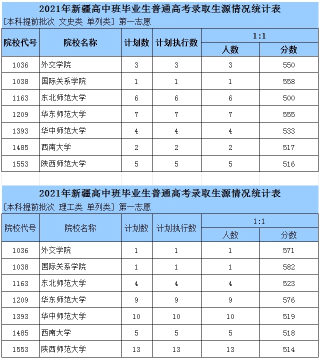 2021新疆高中班單列類本科提前批次預測表
