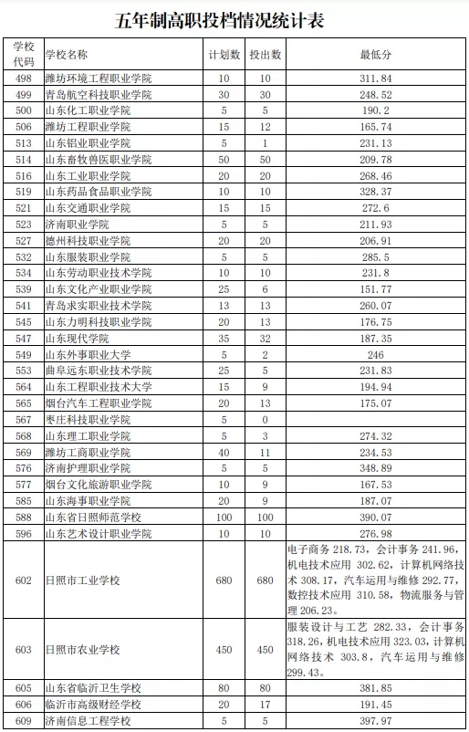 2021日照初中后職業(yè)學(xué)校招生五年制高師、高職批投檔統(tǒng)計表