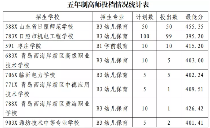 2021日照初中后職業(yè)學(xué)校招生五年制高師、高職批投檔統(tǒng)計表