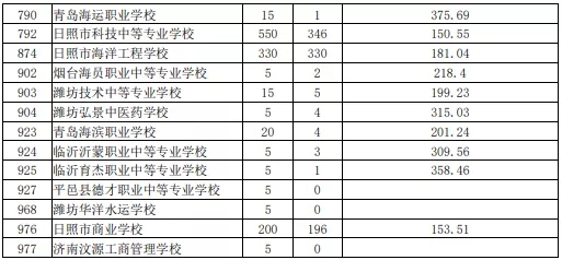 2021日照初中后職業(yè)學(xué)校招生五年制高師、高職批投檔統(tǒng)計表